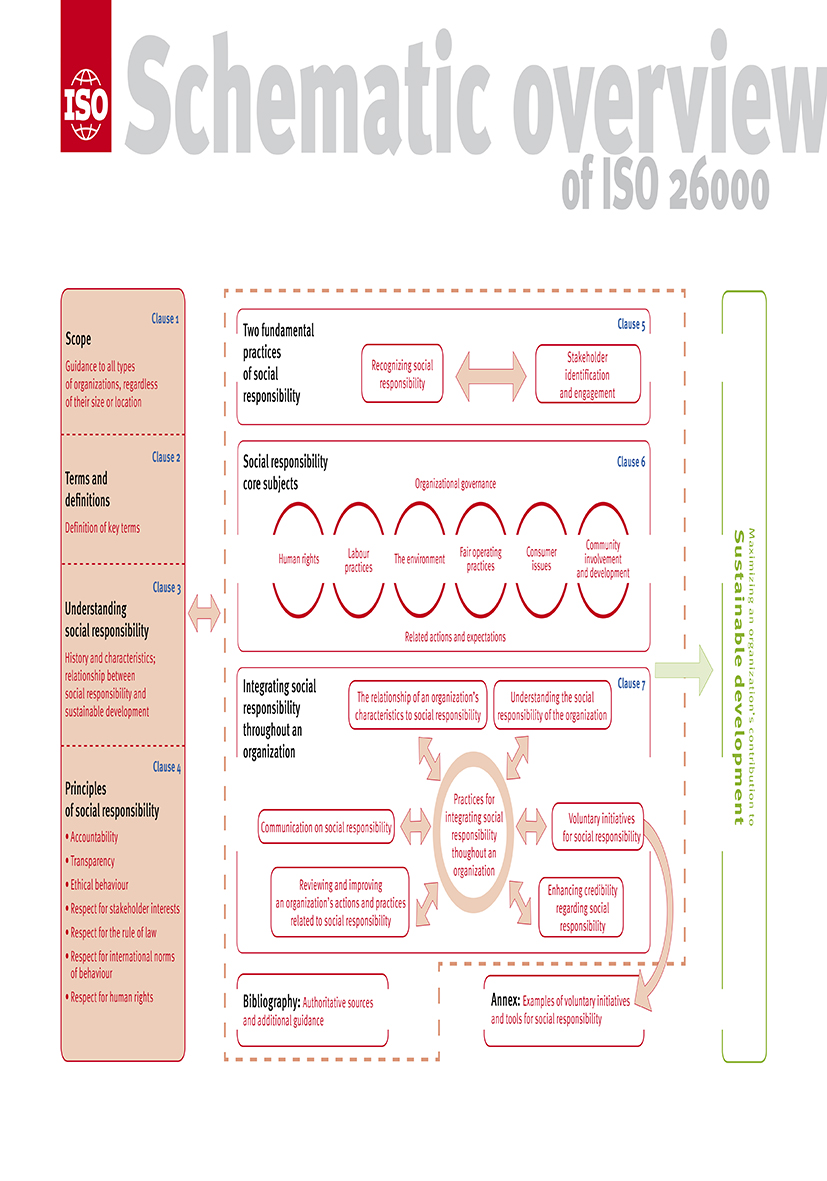 Schematic overview of ISO 26000
